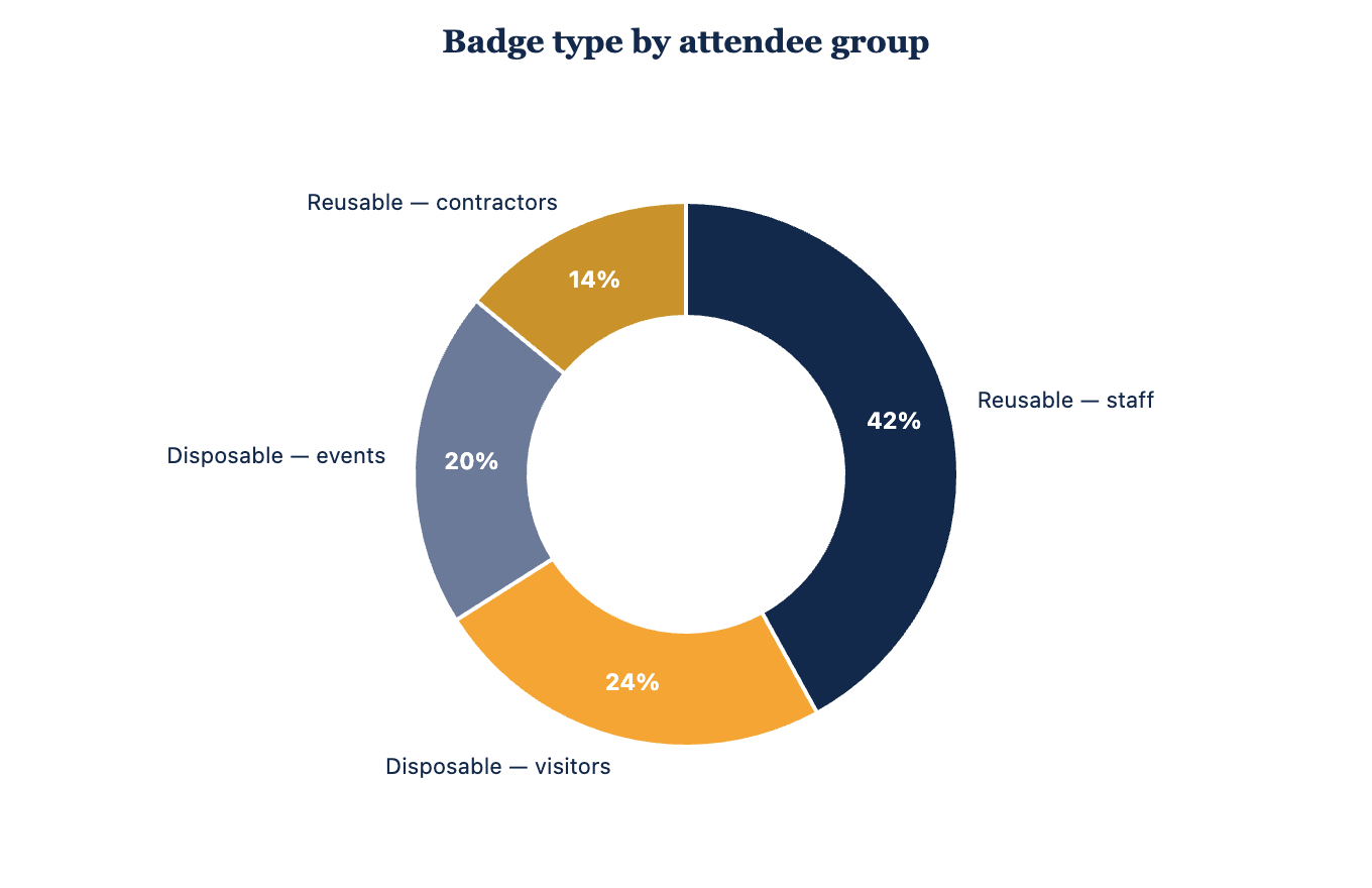 Typical split between reusable and disposable badge use by group