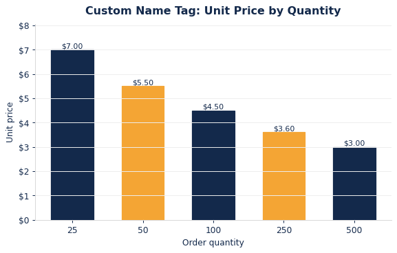 Per-tag pricing falls as the brokerage order quantity increases.