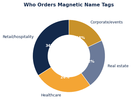 Retail, healthcare, and real estate lead magnetic name tag orders.