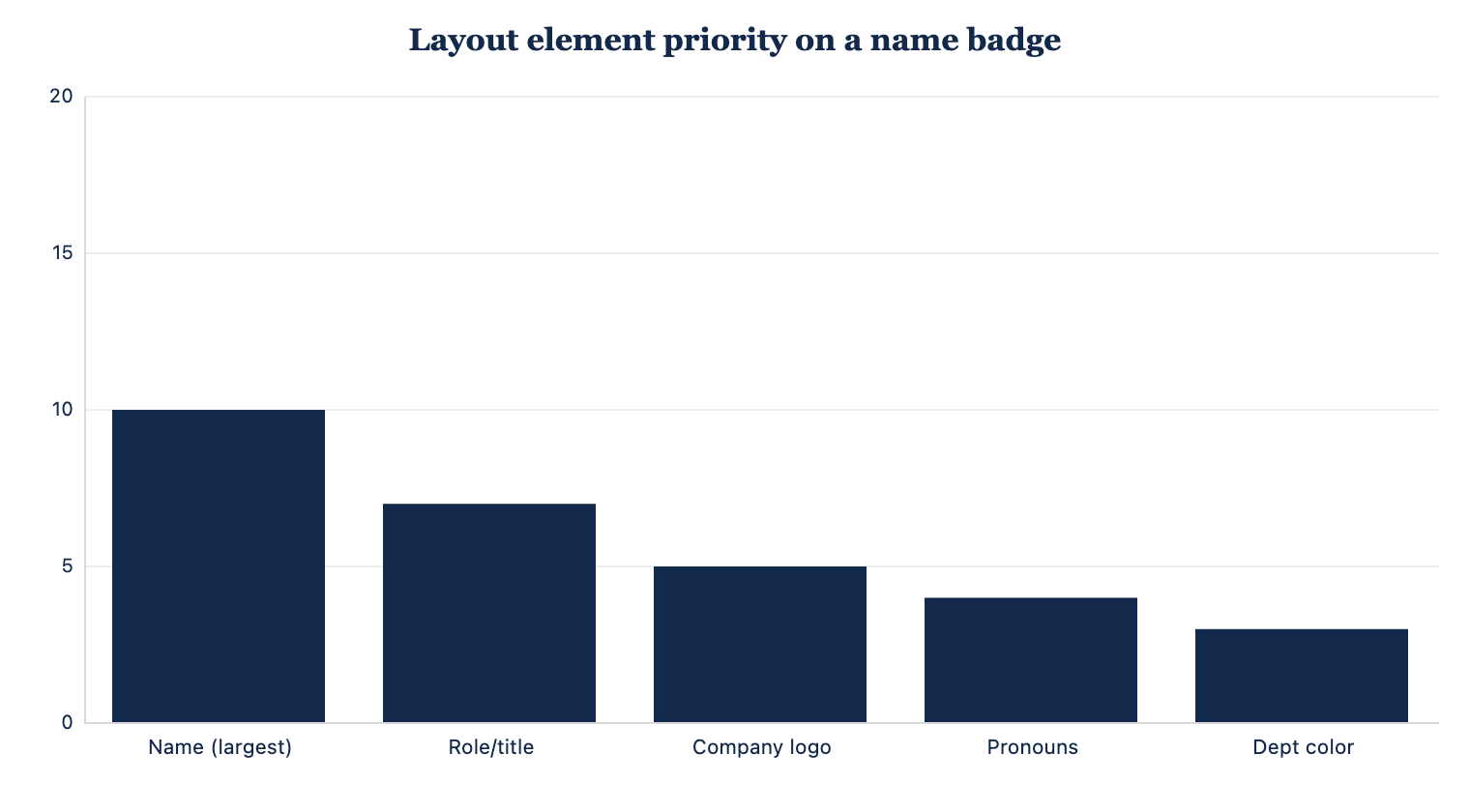Design priority score for common name badge elements
