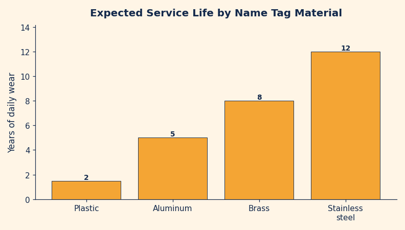 Bar chart comparing expected service life in years of plastic, aluminum, brass, and stainless steel name tags under daily wear