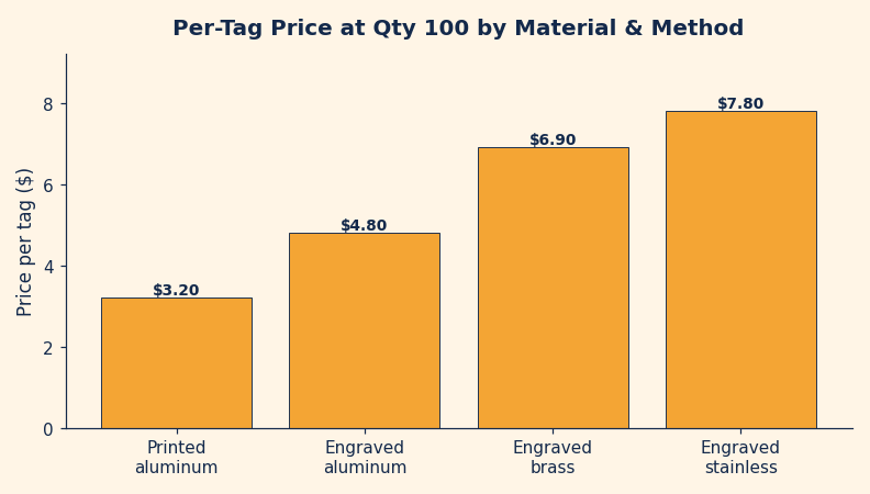 Bar chart comparing per-tag pricing at quantity 100 for printed aluminum, engraved aluminum, engraved brass, and engraved stainless steel name tags