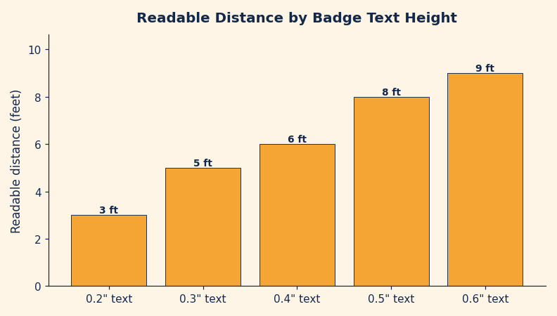 Bar chart showing the distance in feet at which badge text of different heights remains readable, from 0.2 inch text at 3 feet to 0.6 inch text at 9 feet