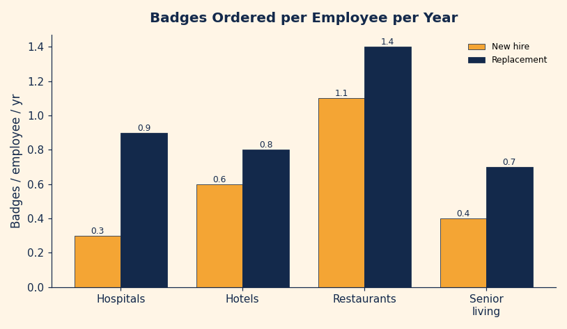 Grouped bar chart comparing average name badges ordered per employee per year in hospitals, hotels, restaurants, and senior living facilities, split between new hire and replacement badges